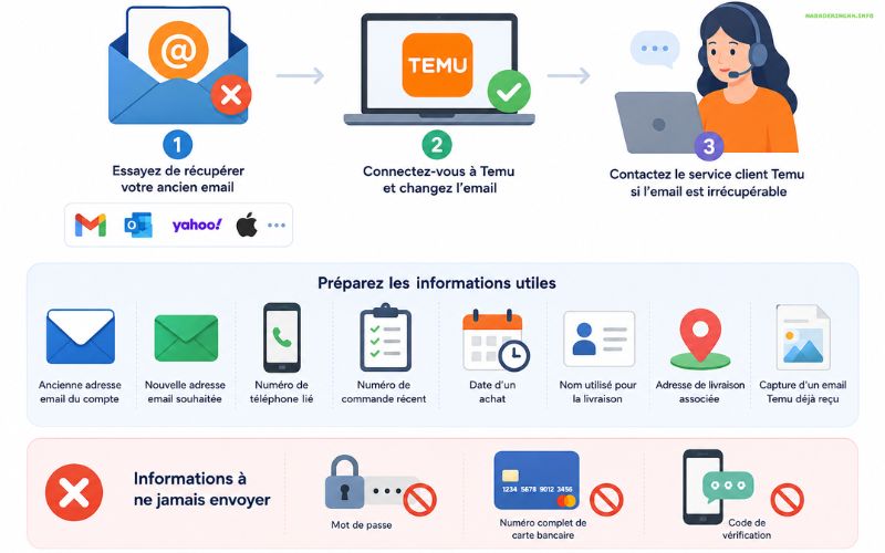 Changer email compte Temu méthode simple et rapide